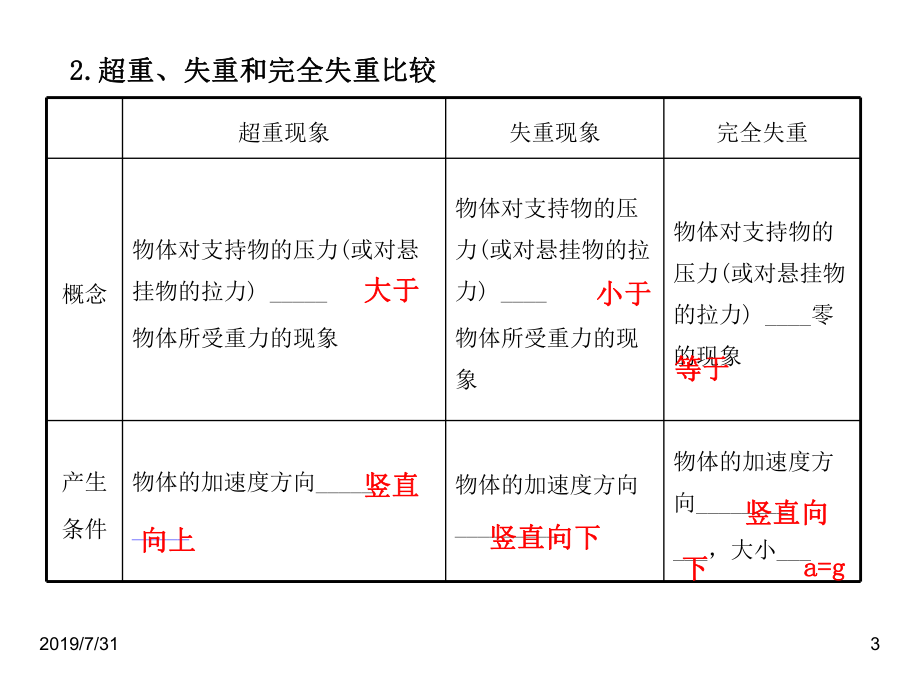 最新人教版高中物理一轮复习课件：33牛顿运动定律的综合应用.ppt_第3页