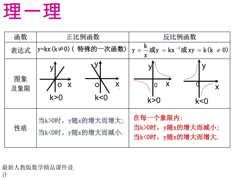 最新人教版八年级下册数学课件第17章-反比例函数-1712-反比例函数的图象和性质3.ppt_第2页