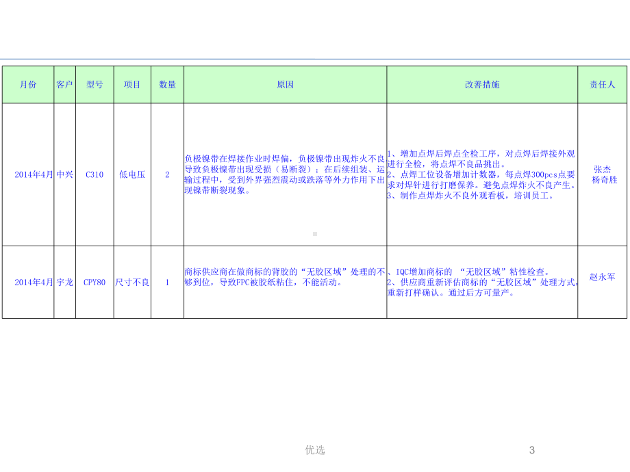 模板质量月度统计表课件.ppt_第3页