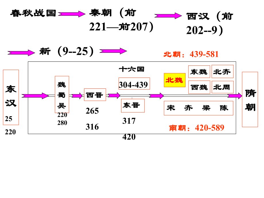 历史-北魏孝文帝改革与民族融合课件.ppt_第2页