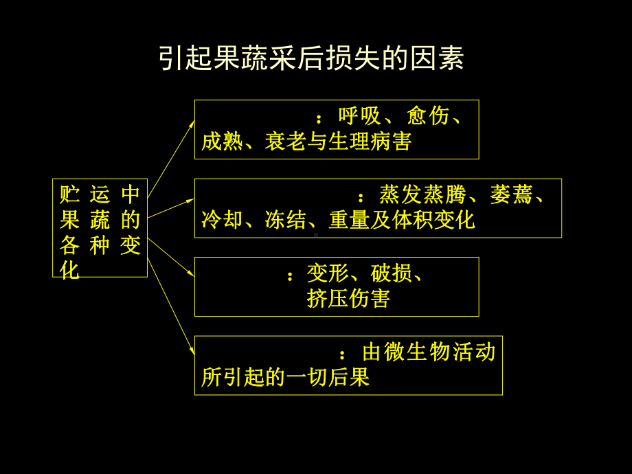 果蔬采后病害及防治课件.ppt_第2页