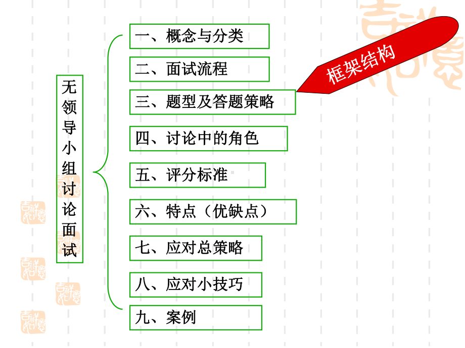 无领导小组讨论面试理论与实践教材课件.ppt_第3页