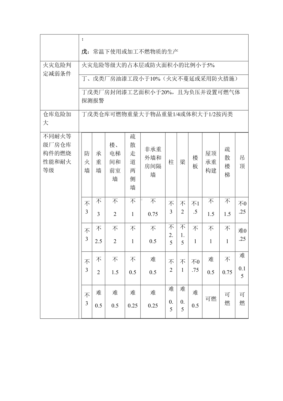 GB《建筑设计防火规范》笔记(DOC 26页).docx_第2页