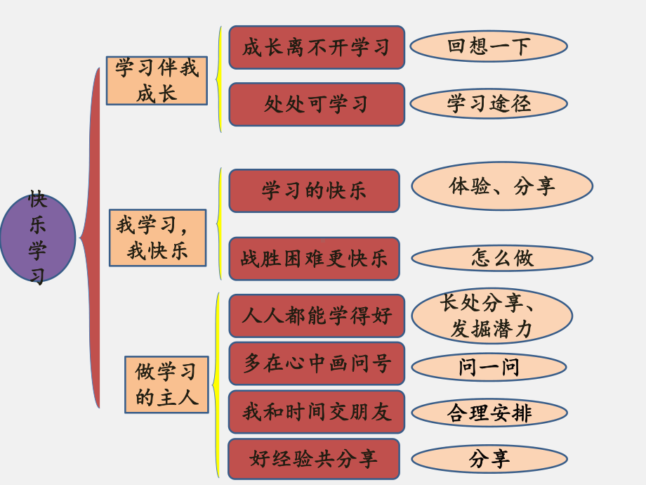 新部编版小学三年级上册道德与法治期末复习课件、.pptx_第2页