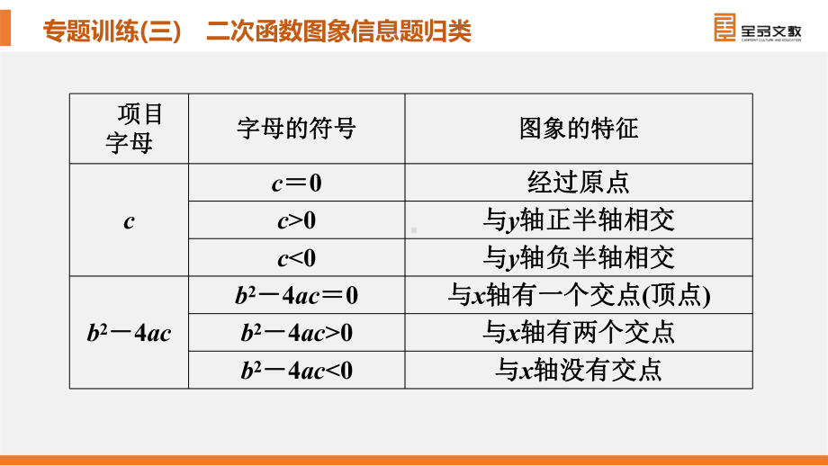 最新人教中考总复习知识点专题二次函数图象信息题归类课件.pptx_第3页