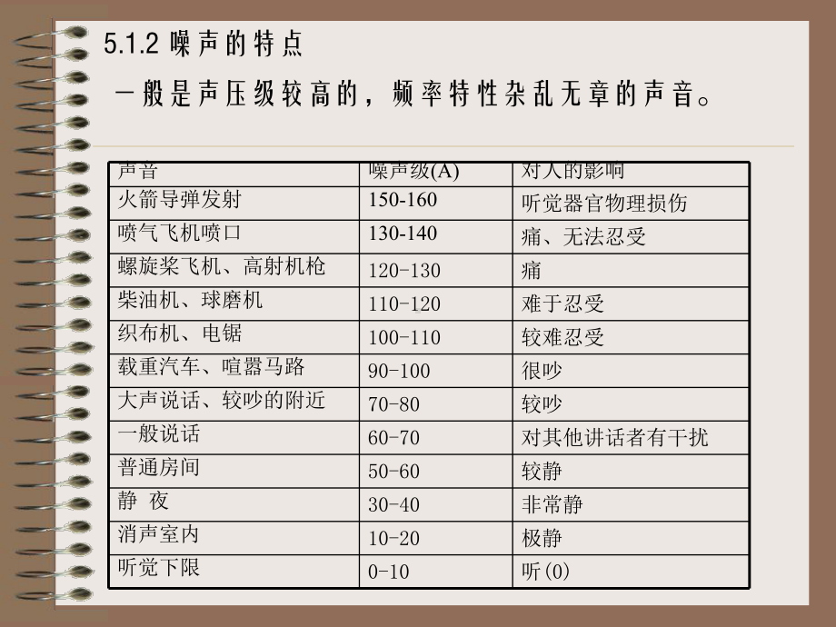 建筑声学第五章-城市噪声控制课件.ppt_第3页