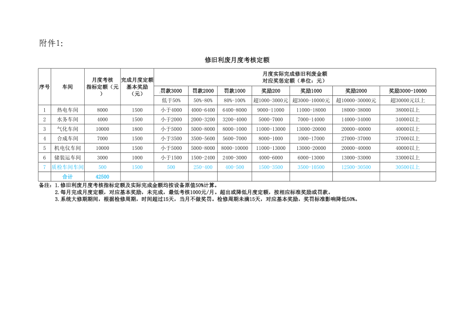 (完整版)修旧利废管理制度(DOC 5页).doc_第3页