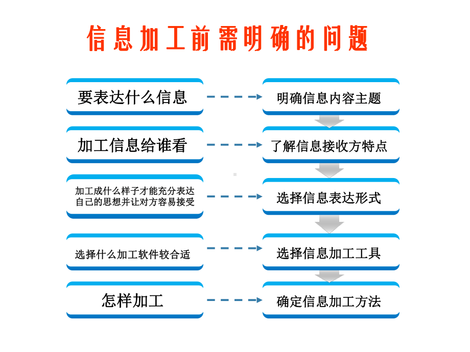 日常文本信息的加工与表达课件.ppt_第3页