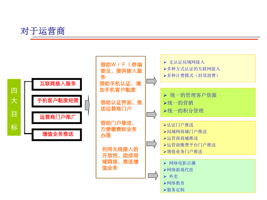 校园无线运营管理系统[课件].pptx_第1页