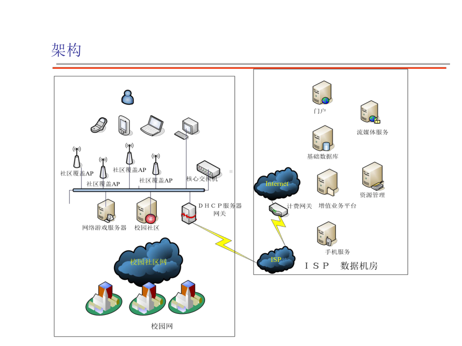 校园无线运营管理系统[课件].pptx_第2页