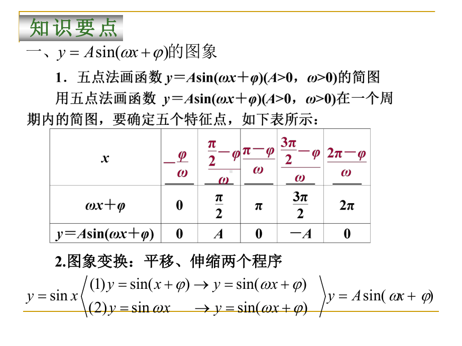 数学高中三年级课件人教版-第17讲-函数y=Asin(wx+a)的图像与应用.ppt_第2页