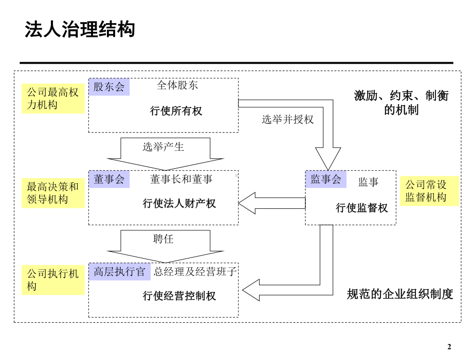 法人治理培训课件.ppt_第3页