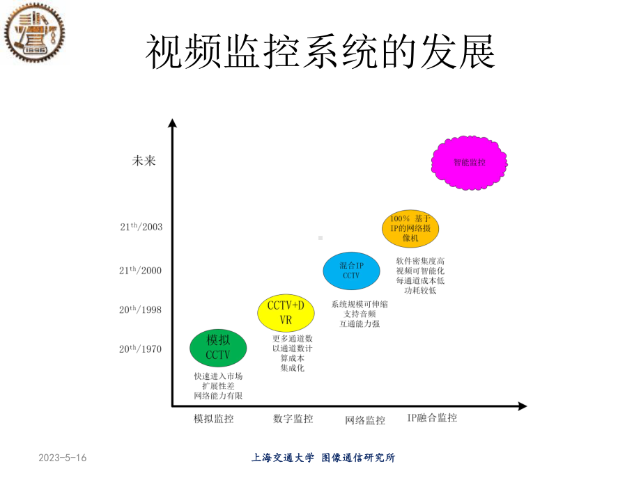 智能视频监控技术与应用课件.ppt_第3页