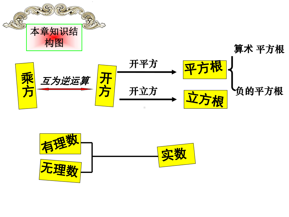 浙教版七年级上册数学第三章《实数》复习课件.ppt_第2页