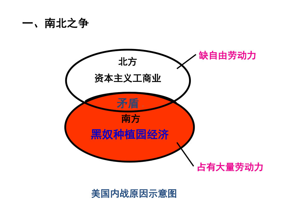 最新岳麓版九年级历史上册第21课-美国内战课件.ppt_第3页