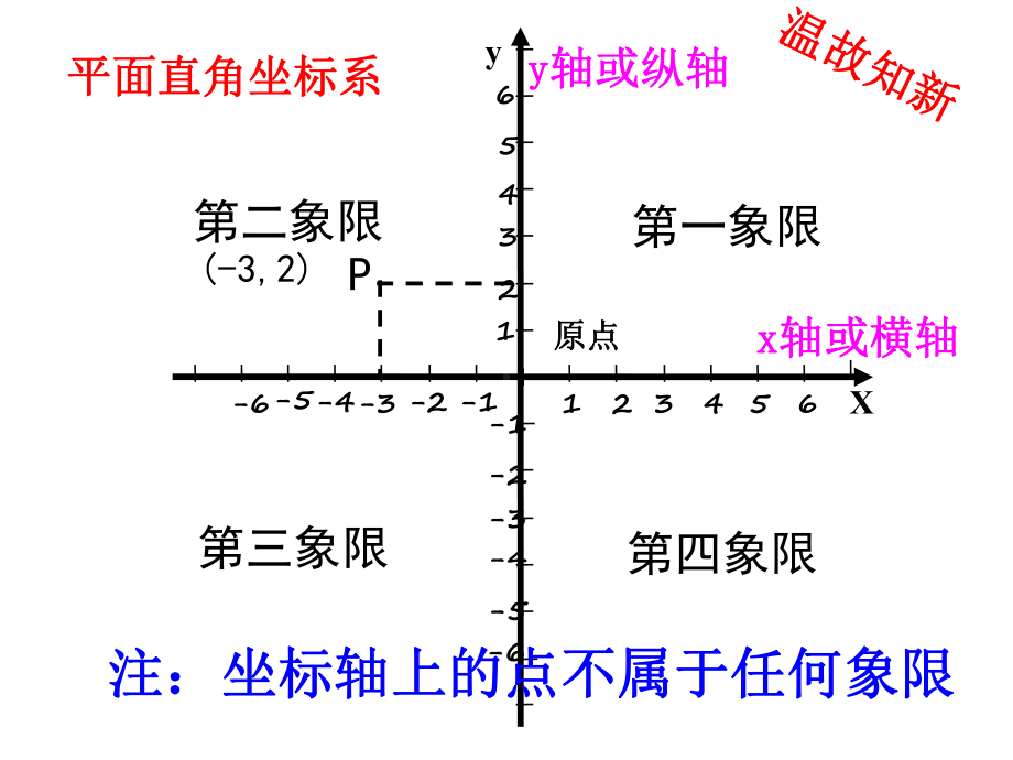 最新人教版初中数学七年级下册-712-平面直角坐标系课件2-2.ppt_第2页