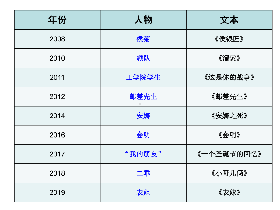 小说阅读—人物形象(公开课)课件.ppt_第3页