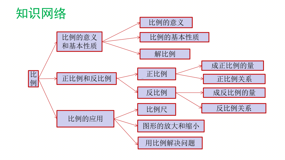 最新人教版六年级数学下册《整理和复习》精美课件.pptx_第2页