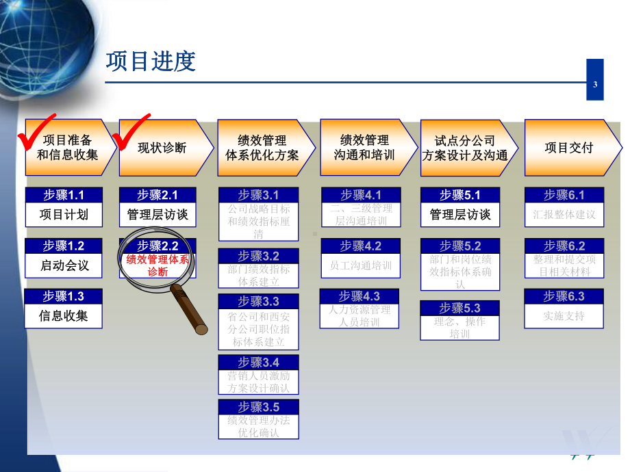 某通信公司绩效管理体系现状诊断报告课件.pptx_第3页