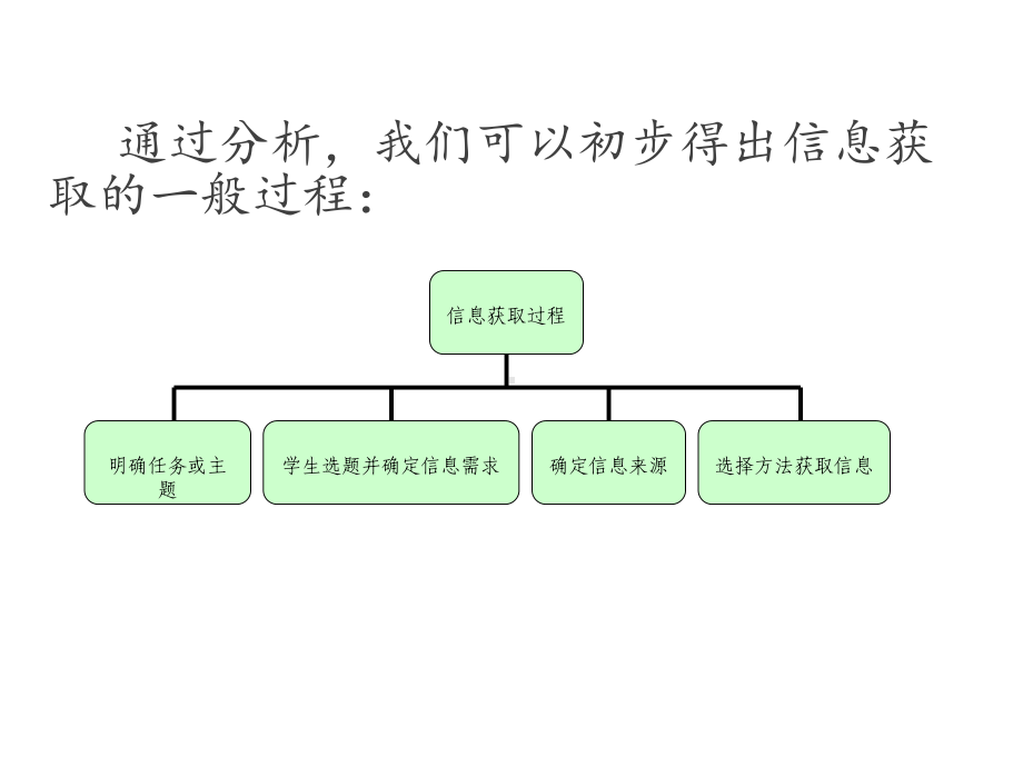 沪科版-信息技术-必修1-21信息需求的确定-课件.ppt_第3页