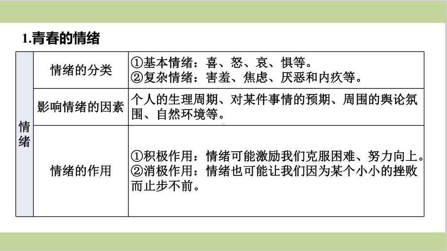 新部编人教版七年级下册初中道德与法治期末复习第二单元复习课件.ppt_第3页