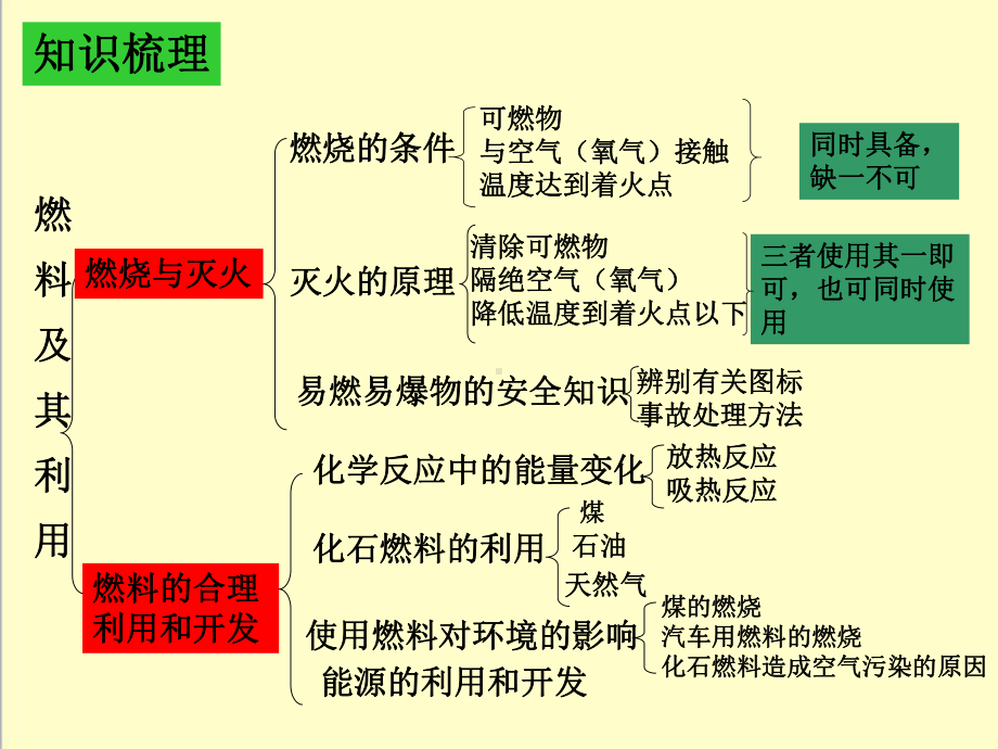 最新人教版九年级化学上册第七单元燃料及其利用复习课优质课公开课课件.ppt_第2页