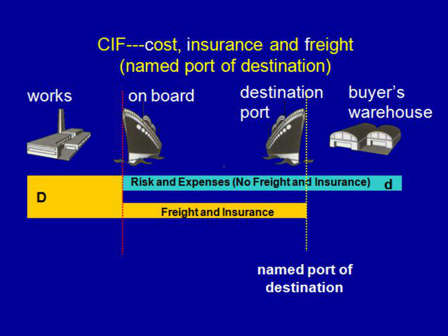 国际贸易实务CIF-术语000课件.ppt_第3页