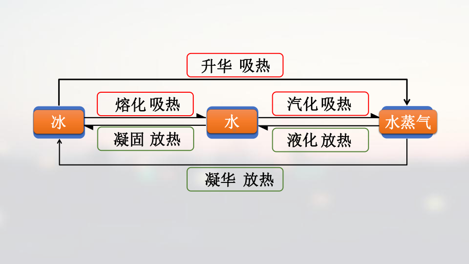 教科版八年级上册物理《本章复习》(一等奖课件).pptx_第3页