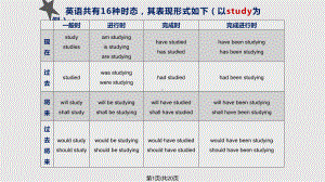 时态语态专升本课件.pptx