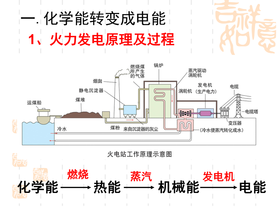 化学能与电能课件讲义.ppt_第2页