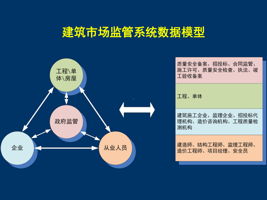 河北省建设工程质量监督管理信息系统建设方案讲述课件.ppt_第3页