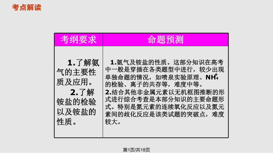 氨气的复习课件.pptx_第1页