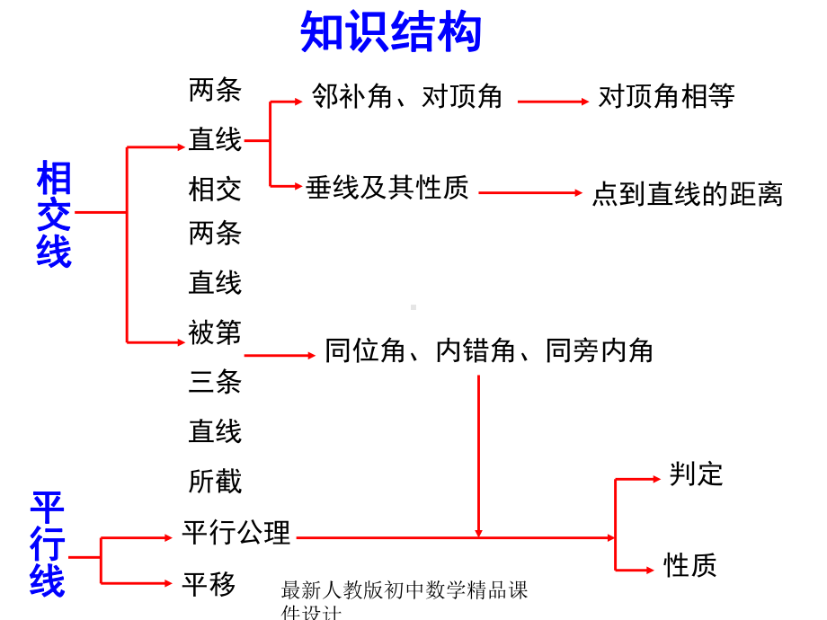 最新人教版初中数学七年级下册-第五章-相交线与平行线复习课件2-.ppt_第2页