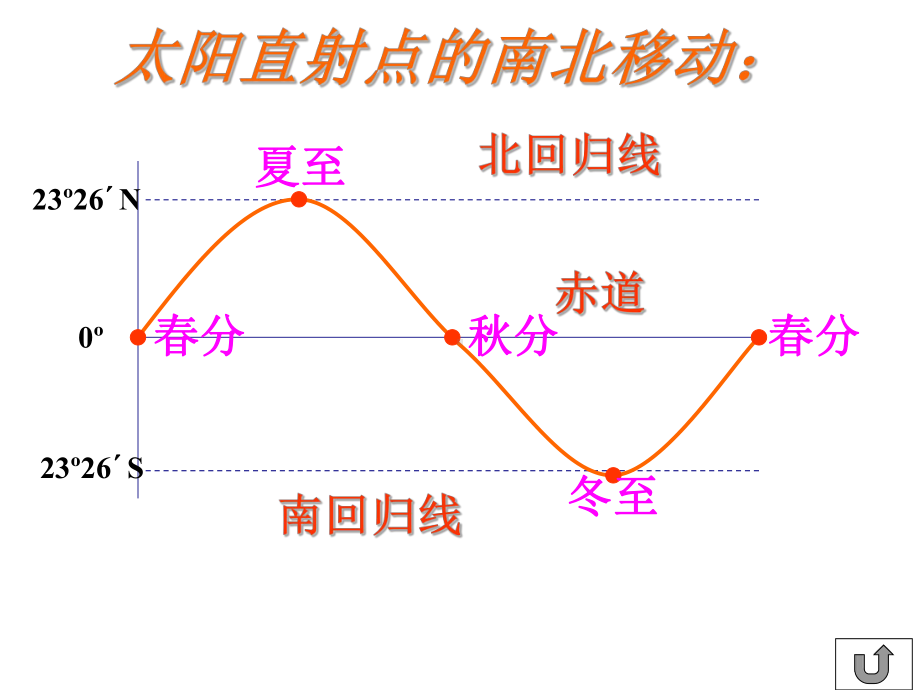 正午太阳高度--演示文稿课件.ppt_第2页