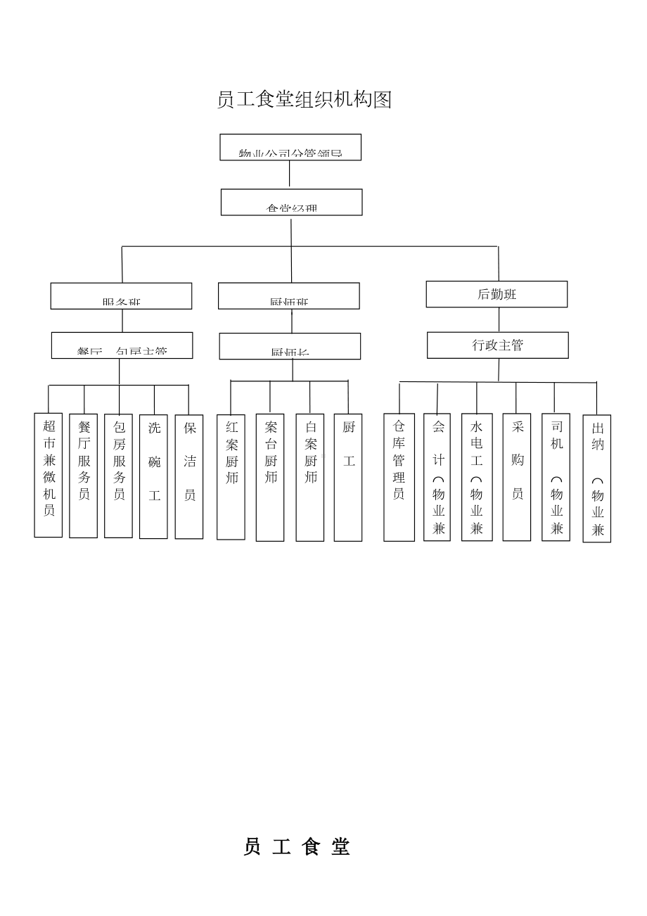 (应急预案)员工食堂管理制度及应急预案(DOC 78页).doc_第1页