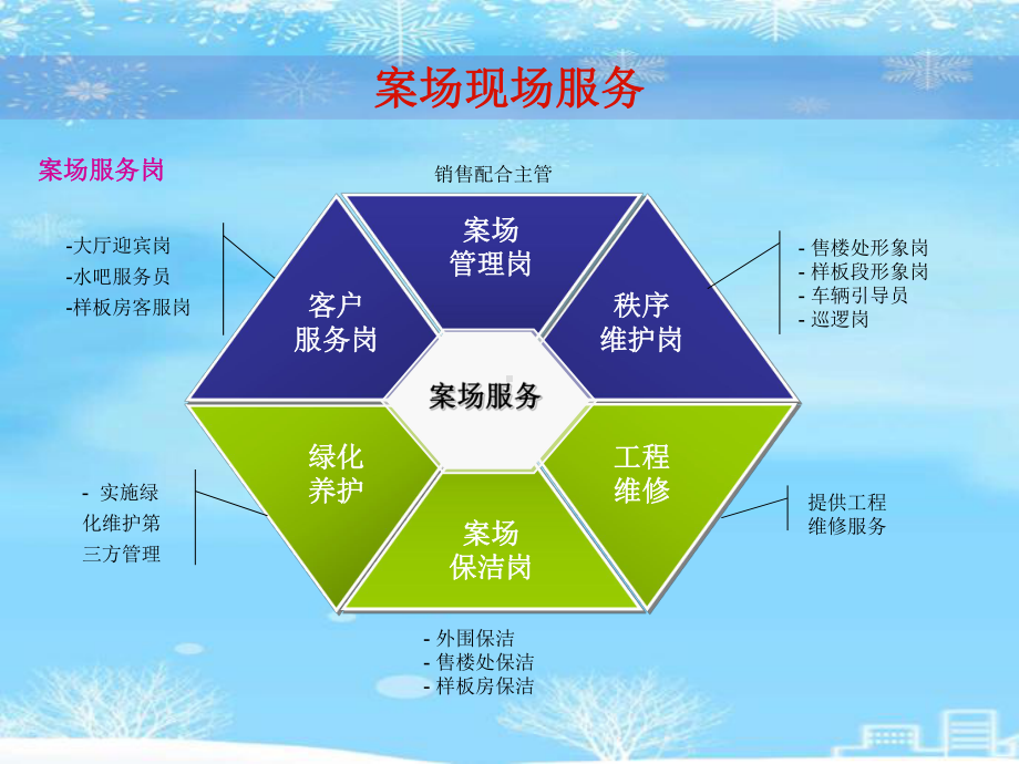 案场配合服务方案2021完整版课件.ppt_第3页