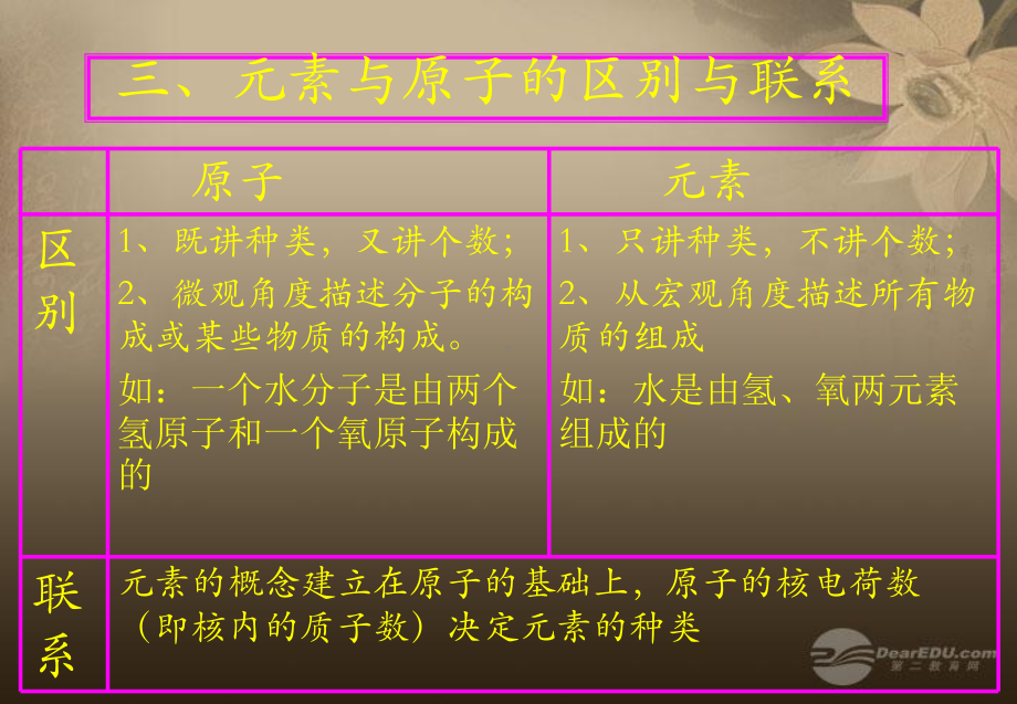 河南省某中学九年级化学上册-第3单元-物质构成的奥秘-课题3-元素教学课件2-新人教版.ppt_第2页