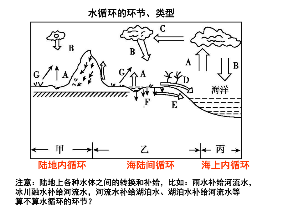 水循环高三一轮复习课课件.pptx_第3页