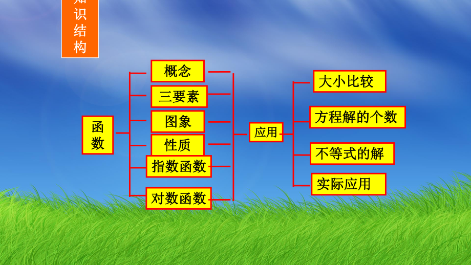 湖南省某中学人教A版高中数学必修1课件：必修一总复习2.ppt_第2页