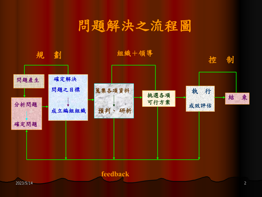 流程管理-青年创业流程及问题的解决课件.ppt_第2页