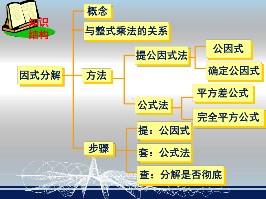 湘教版七年级下册第三章因式分解--小结与复习(一)课件.ppt_第2页