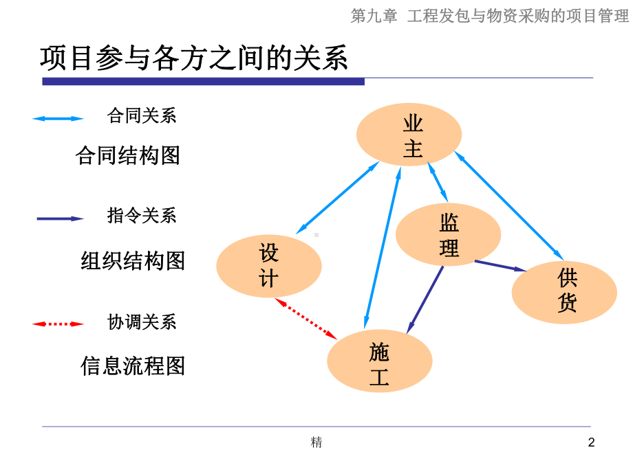 工程发包与物资采购课件.ppt_第2页