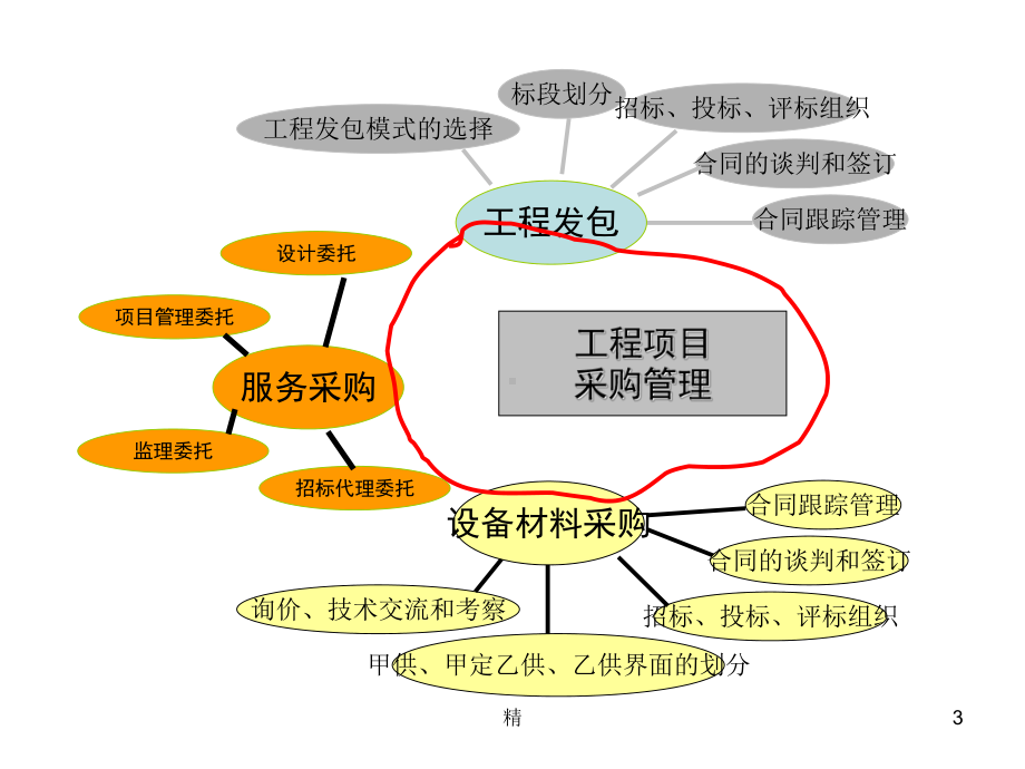 工程发包与物资采购课件.ppt_第3页