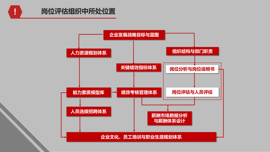 岗位价值评估课件.pptx_第3页