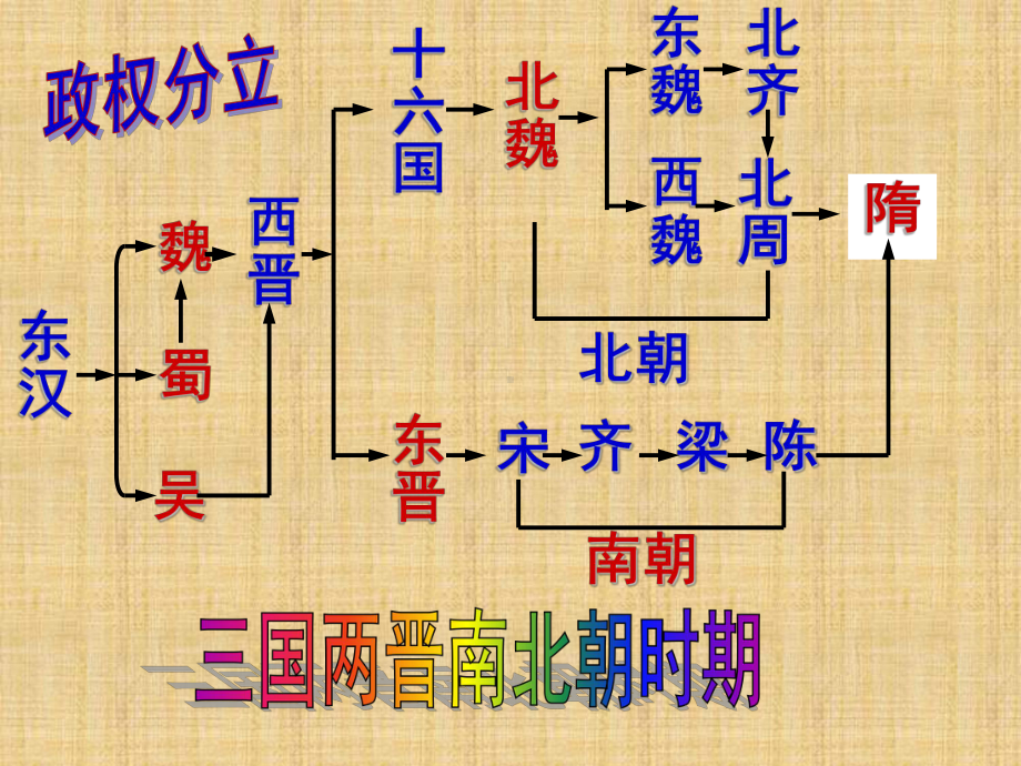 复习课件：七上第四单元-三国两晋南北朝时期政权分立与民族交融(362311).pptx_第3页