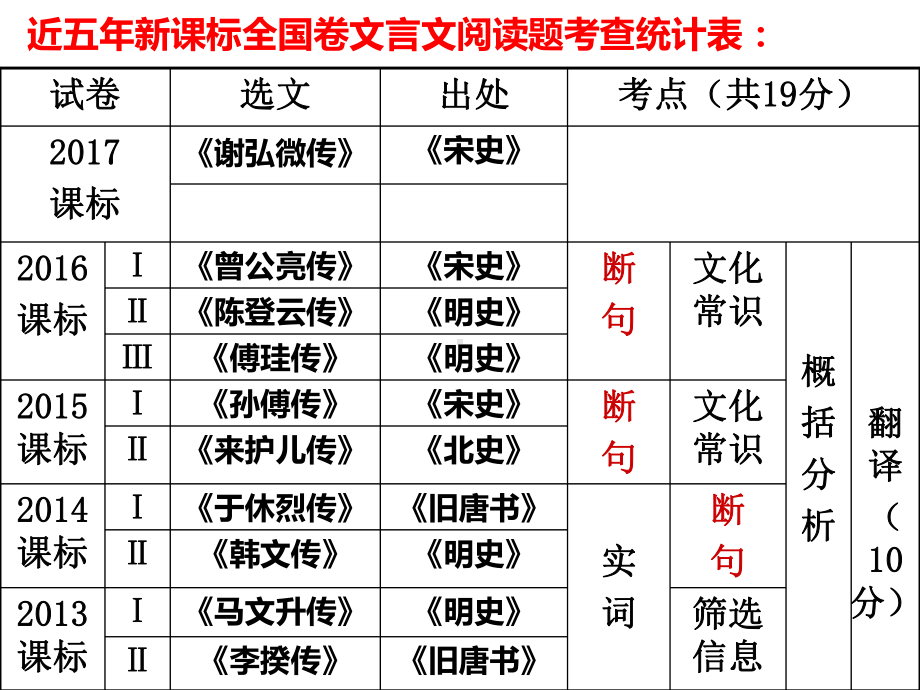 文言文整体阅读课件.ppt_第2页