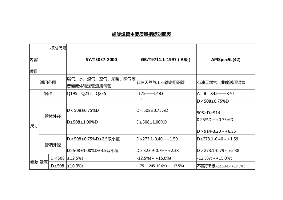 [品质管理制度表格]螺旋焊管主要质量指标对照表(DOC 10页).docx_第2页