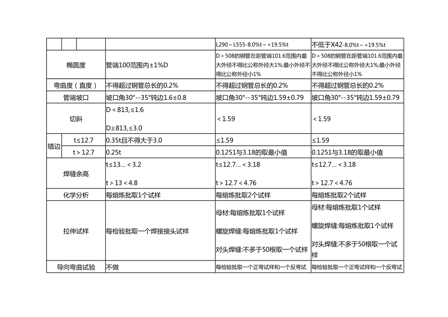 [品质管理制度表格]螺旋焊管主要质量指标对照表(DOC 10页).docx_第3页