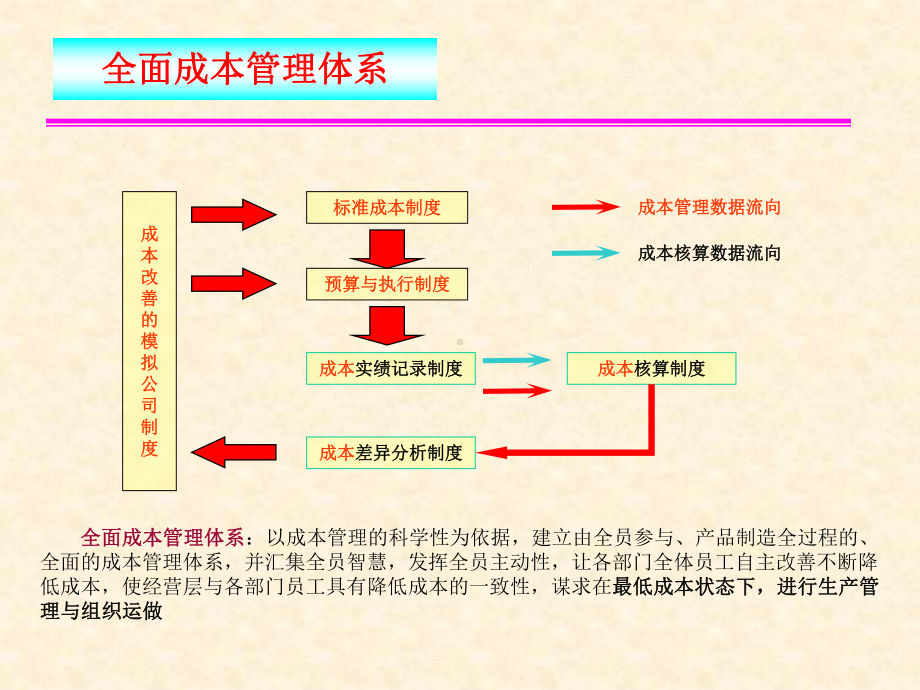 标准成本体系下的系统数据维护和操作课件.ppt_第2页