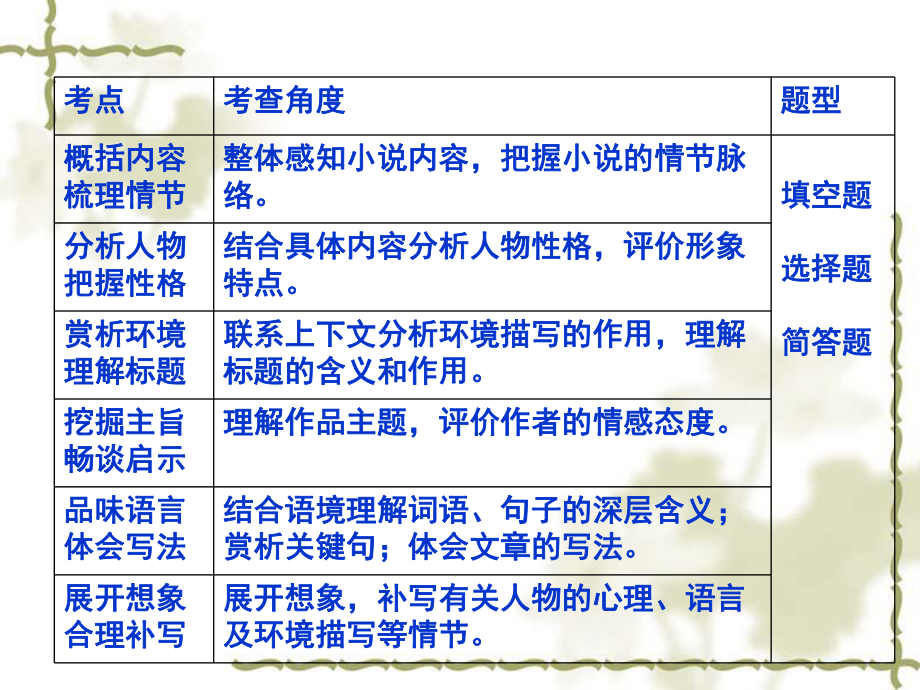 湘教版六年级下册语文-现代文阅读实践专题-小说阅读课件.ppt_第2页